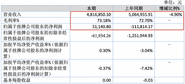 動漫公司上半年業績分化 11家盈利最高賺1322萬，7家虧損最高達1.3億，軟件設計制作成關鍵變量